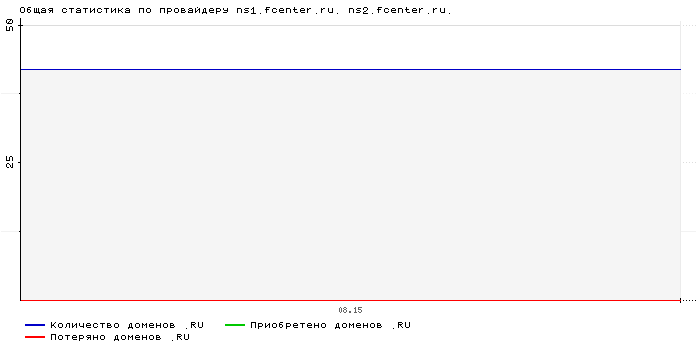 ���������� �� ���������� ns1.fcenter.ru. ns2.fcenter.ru.